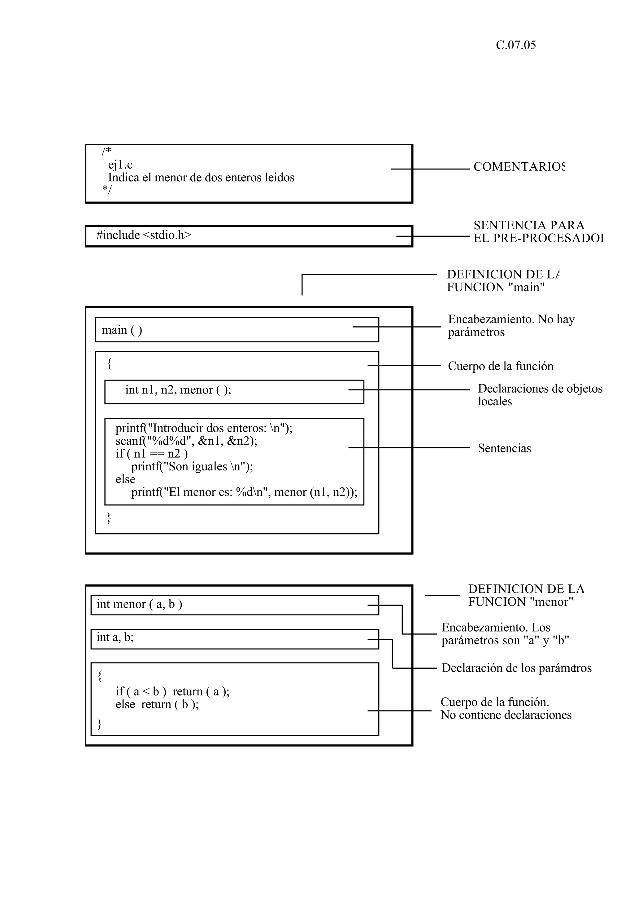 C.07.05 
/* 
ej1.c 
Indica el menor de dos enteros leidos 
*/ 
#include <stdio.h> 
main ( ) 
{ 
int n1, n2, menor ( ); 
printf("Introducir dos enteros: n"); 
scanf("%d%d", &n1, &n2); 
if ( n1 == n2 ) 
printf("Son iguales n"); 
else 
printf("El menor es: %dn", menor (n1, n2)); 
} 
int menor ( a, b ) 
int a, b; 
{ 
if ( a < b ) return ( a ); 
else return ( b ); 
} 
COMENTARIOS 
SENTENCIA PARA 
EL PRE-PROCESADOR 
DEFINICION DE LA 
FUNCION "main" 
Encabezamiento. No hay 
parámetros 
Cuerpo de la función 
Declaraciones de objetos 
locales 
Sentencias 
DEFINICION DE LA 
FUNCION "menor" 
Encabezamiento. Los 
parámetros son "a" y "b" 
Declaración de los parámetros 
Cuerpo de la función. 
No contiene declaraciones 
 