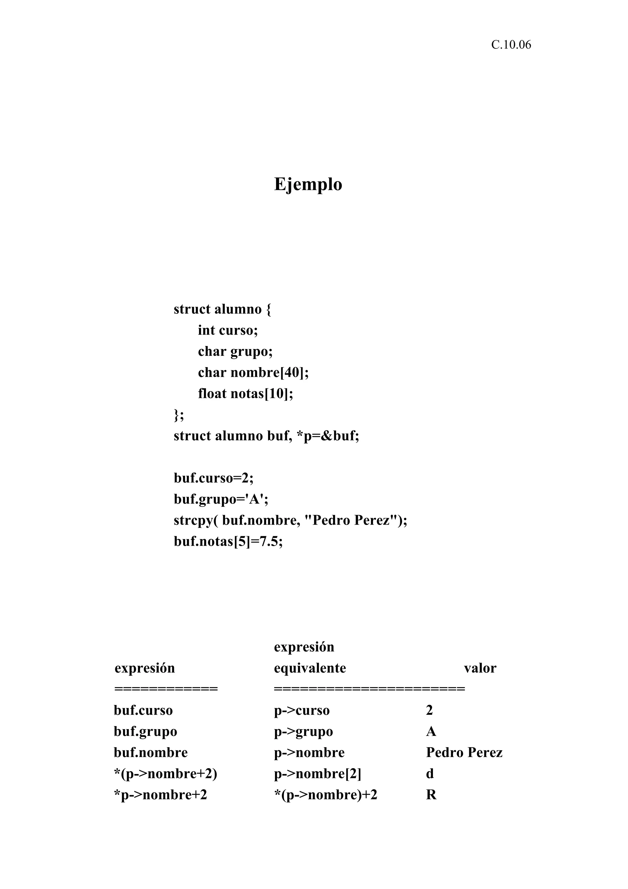 C.10.06 
Ejemplo 
struct alumno { 
int curso; 
char grupo; 
char nombre[40]; 
float notas[10]; 
}; 
struct alumno buf, *p=&buf; 
buf.curso=2; 
buf.grupo='A'; 
strcpy( buf.nombre, "Pedro Perez"); 
buf.notas[5]=7.5; 
expresión 
expresión equivalente valor 
============ ====================== 
buf.curso p->curso 2 
buf.grupo p->grupo A 
buf.nombre p->nombre Pedro Perez 
*(p->nombre+2) p->nombre[2] d 
*p->nombre+2 *(p->nombre)+2 R 
 