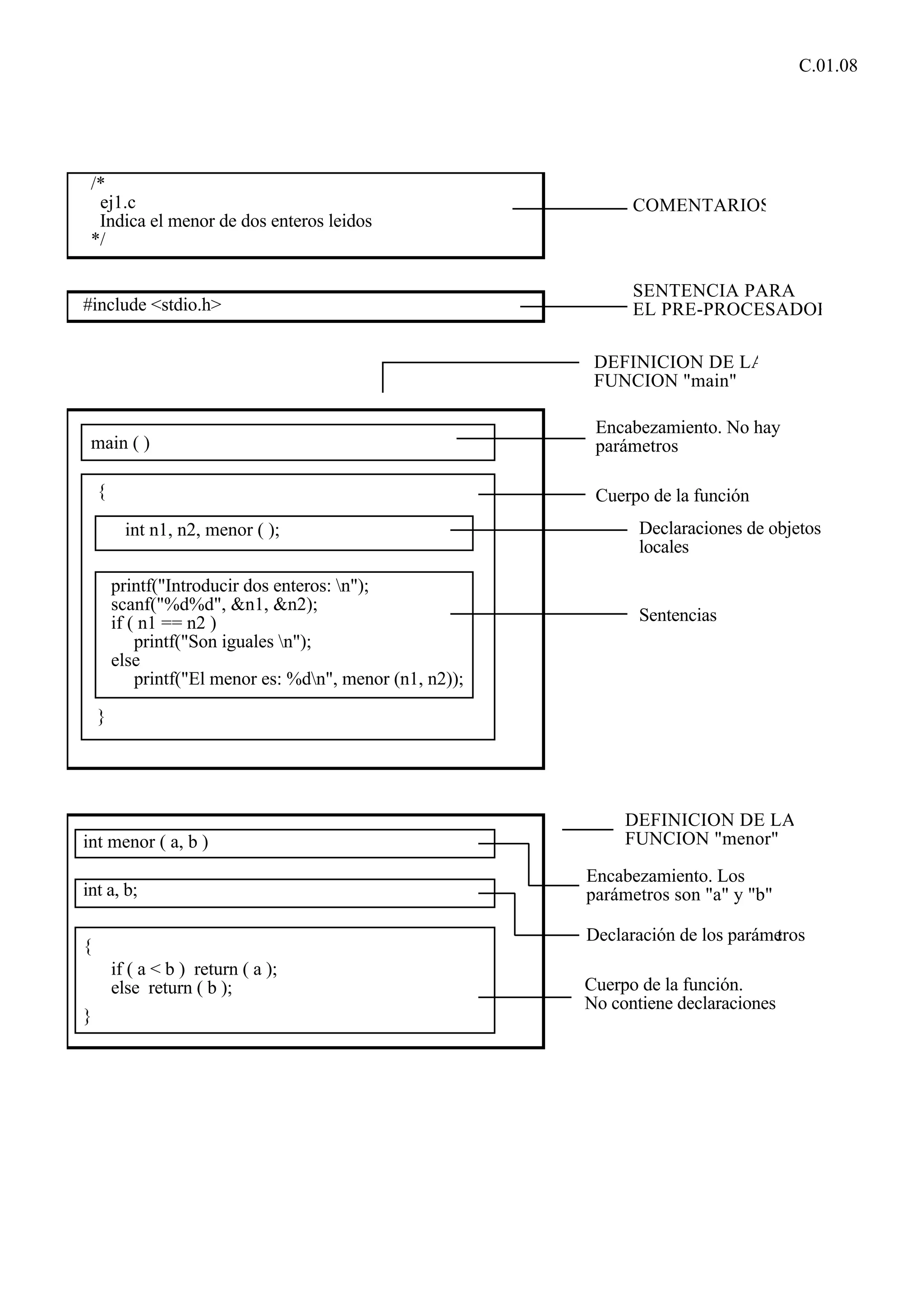 C.01.08 
/* 
ej1.c 
Indica el menor de dos enteros leidos 
*/ 
#include <stdio.h> 
main ( ) 
{ 
int n1, n2, menor ( ); 
printf("Introducir dos enteros: n"); 
scanf("%d%d", &n1, &n2); 
if ( n1 == n2 ) 
printf("Son iguales n"); 
else 
printf("El menor es: %dn", menor (n1, n2)); 
} 
int menor ( a, b ) 
int a, b; 
{ 
if ( a < b ) return ( a ); 
else return ( b ); 
} 
COMENTARIOS 
SENTENCIA PARA 
EL PRE-PROCESADOR 
DEFINICION DE LA 
FUNCION "main" 
Encabezamiento. No hay 
parámetros 
Cuerpo de la función 
Declaraciones de objetos 
locales 
Sentencias 
DEFINICION DE LA 
FUNCION "menor" 
Encabezamiento. Los 
parámetros son "a" y "b" 
Declaración de los parámetros 
Cuerpo de la función. 
No contiene declaraciones 
 