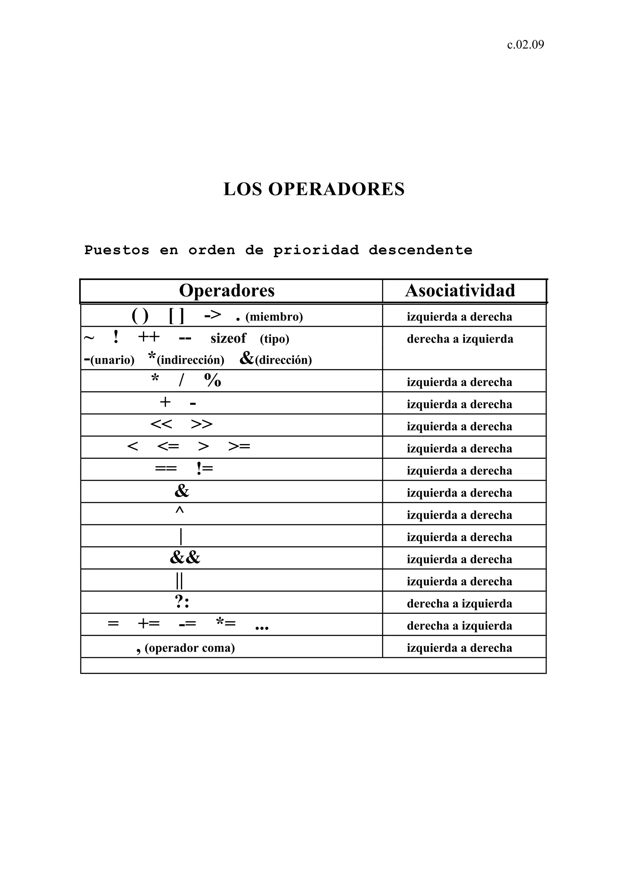 c.02.09 
LOS OPERADORES 
Puestos en orden de prioridad descendente 
Operadores Asociatividad 
( ) [ ] -> . (miembro) izquierda a derecha 
~ ! ++ -- sizeof (tipo) derecha a izquierda 
-(unario) *(indirección) &(dirección) 
* / % izquierda a derecha 
+ - izquierda a derecha 
<< >> izquierda a derecha 
< <= > >= izquierda a derecha 
== != izquierda a derecha 
& izquierda a derecha 
^ izquierda a derecha 
| izquierda a derecha 
&& izquierda a derecha 
|| izquierda a derecha 
?: derecha a izquierda 
= += -= *= ... derecha a izquierda 
, (operador coma) izquierda a derecha 
 