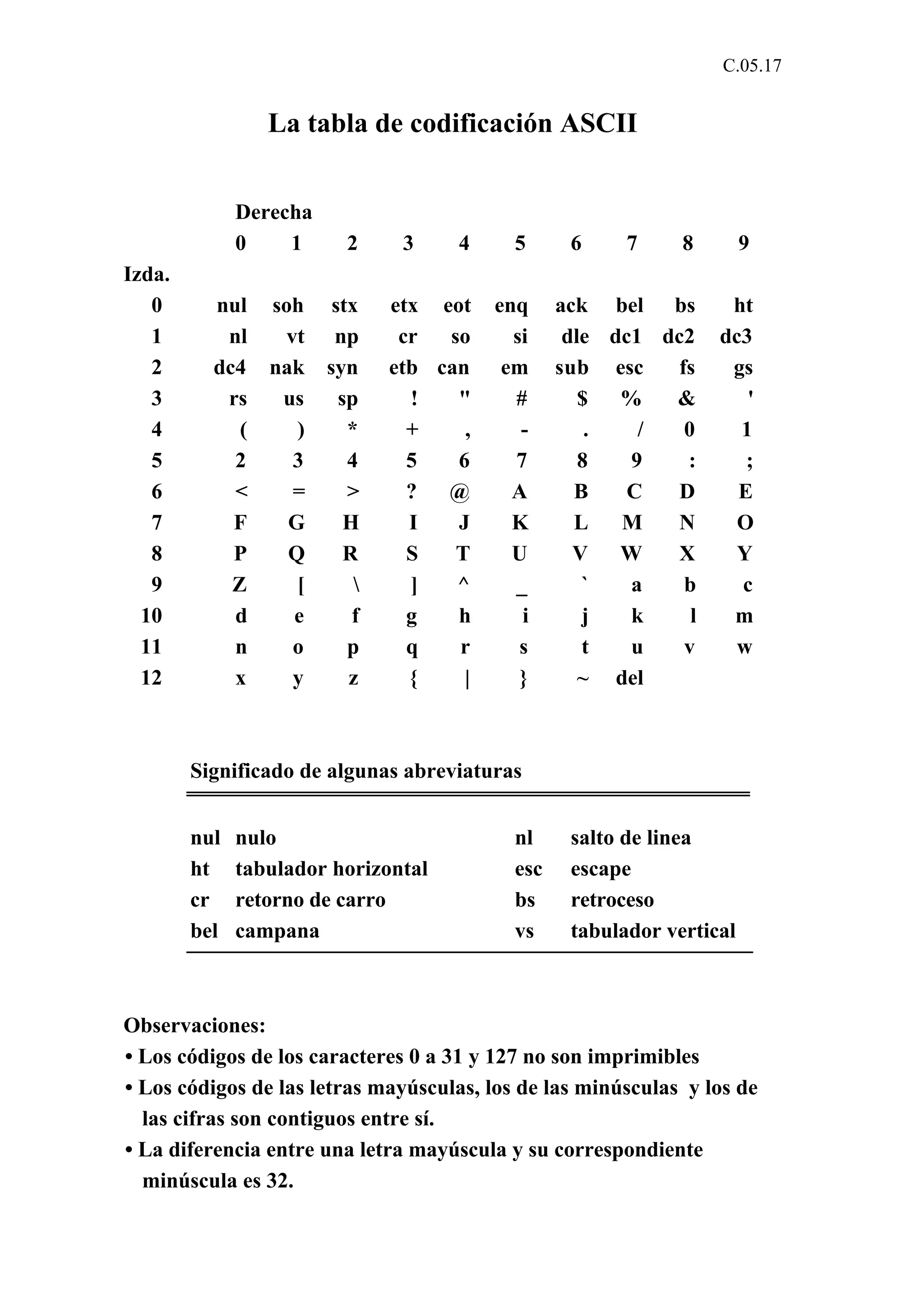 C.05.17 
La tabla de codificación ASCII 
Derecha 
0 1 2 3 4 5 6 7 8 9 
Izda. 
0 nul soh stx etx eot enq ack bel bs ht 
1 nl vt np cr so si dle dc1 dc2 dc3 
2 dc4 nak syn etb can em sub esc fs gs 
3 rs us sp ! " # $ % & ' 
4 ( ) * + , - . / 0 1 
5 2 3 4 5 6 7 8 9 : ; 
6 < = > ? @ A B C D E 
7 F G H I J K L M N O 
8 P Q R S T U V W X Y 
9 Z [  ] ^ _ ` a b c 
10 d e f g h i j k l m 
11 n o p q r s t u v w 
12 x y z { | } ~ del 
Significado de algunas abreviaturas 
nul nulo nl salto de linea 
ht tabulador horizontal esc escape 
cr retorno de carro bs retroceso 
bel campana vs tabulador vertical 
Observaciones: 
• Los códigos de los caracteres 0 a 31 y 127 no son imprimibles 
• Los códigos de las letras mayúsculas, los de las minúsculas y los de 
las cifras son contiguos entre sí. 
• La diferencia entre una letra mayúscula y su correspondiente 
minúscula es 32. 
 