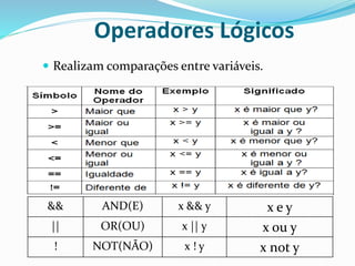 Operadores Lógicos
 Realizam comparações entre variáveis.
&& AND(E) x && y x e y
|| OR(OU) x || y x ou y
! NOT(NÃO) x ! y x not y
 