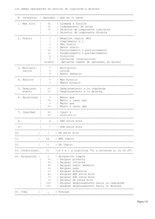 los demás operadores se asocian de izquierda a derecha.
============================================================================
# Categoría | Operador | Qué es (o hace)
============================================================================
1. Más alto | () | Llamada a función
| [] | Indexamiento de array
| -> | Selector de componente indirecta
| . | Selector de componente directa
----------------+----------+------------------------------------------------
2. Unario | ! | Negación Lógica (NO)
| ~ | Complemento a 1
| + | Más unario
| - | Menos unario
| ++ | Preincremento o postincremento
| -- | Predecremento o postdecremento
| & | Dirección
| * | Contenido (indirección)
| sizeof | (devuelve tamaño de operando, en bytes)
----------------+----------+------------------------------------------------
3. Multipli- | * | Multiplica
cativo | / | Divide
| % | Resto (módulo)
----------------+----------+------------------------------------------------
4. Aditivo | + | Más binario
| - | Menos binario
----------------+----------+------------------------------------------------
5. Desplaza- | << | Desplazamiento a la izquierda
miento | >> | Desplazamiento a la derecha
----------------+----------+------------------------------------------------
6. Relacional | < | Menor que
| <= | Menor o igual que
| > | Mayor que
| >= | Mayor o igual que
----------------+----------+------------------------------------------------
7. Igualdad | == | Igual a
| != | Distinto a
----------------+----------+------------------------------------------------
8. | & | AND entre bits
----------------+----------+------------------------------------------------
9. | ^ | XOR entre bits
----------------+----------+------------------------------------------------
10. | | | OR entre bits
----------------+----------+------------------------------------------------
11. | && | AND lógico
----------------+----------+------------------------------------------------
12. | || | OR lógico
----------------+----------+------------------------------------------------
13. Condicional| ?: |(a ? x : y significa "si a entonces x, si no y")
----------------+----------+------------------------------------------------
14. Asignación | = | Asignación simple
| *= | Asignar producto
| /= | Asignar cociente
| %= | Asignar resto (módulo)
| += | Asignar suma
| -= | Asignar diferncia
| &= | Asignar AND entre bits
| ^= | Asignar XOR entre bits
| |= | Asignar OR entre bits
| <<= | Asignar desplazamiento hacia la izquierda
| >>= | Asignar desplazamiento hacia la derecha
----------------+----------+------------------------------------------------
15. Coma | , | Evaluar
================|==========|================================================
Página 118
 