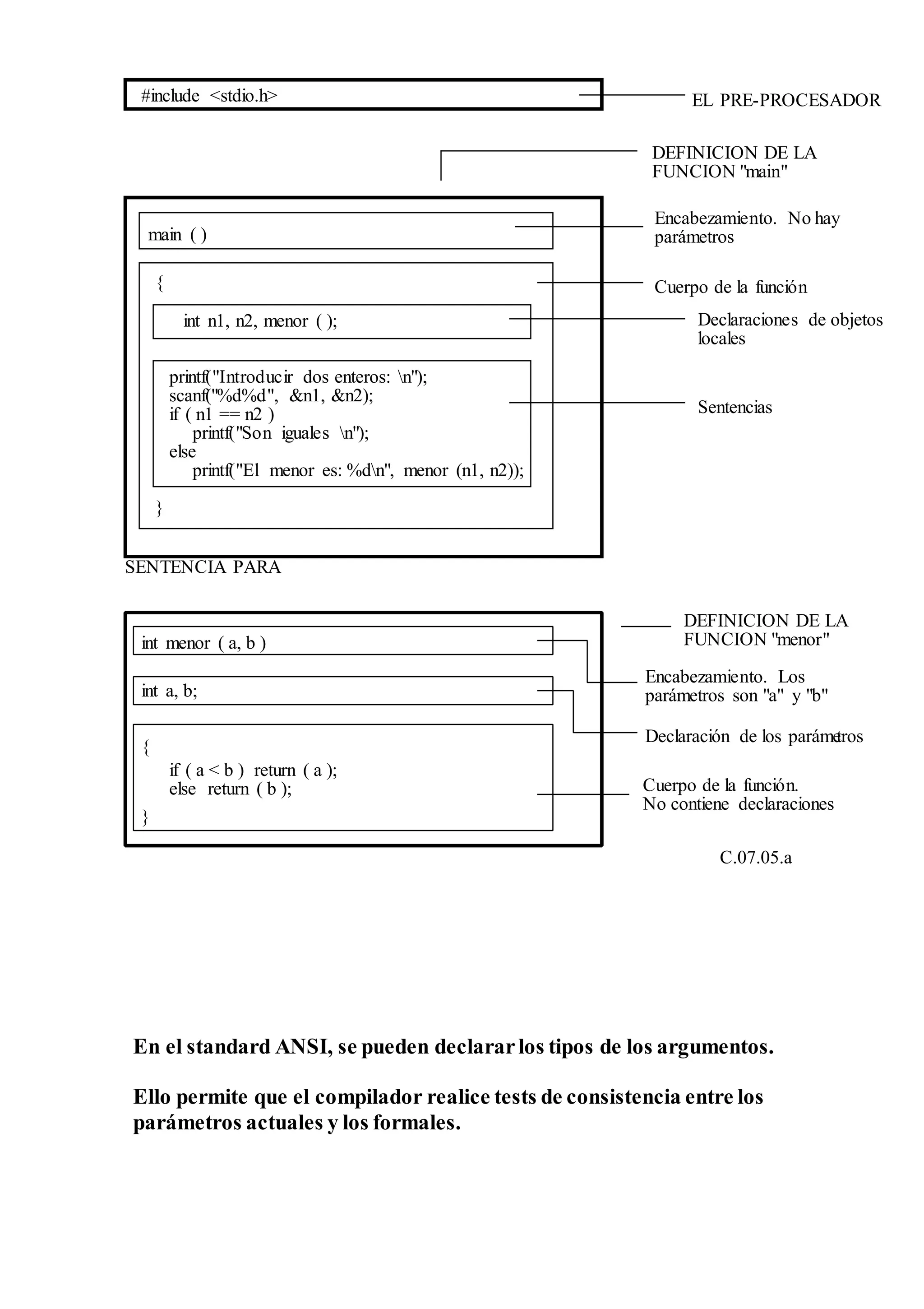 SENTENCIA PARA
C.07.05.a
En el standard ANSI, se pueden declararlos tipos de los argumentos.
Ello permite que el compilador realice tests de consistencia entre los
parámetros actuales y los formales.
#include <stdio.h>
main ( )
{
int n1, n2, menor ( );
printf("Introducir dos enteros: n");
scanf("%d%d", &n1, &n2);
if ( n1 == n2 )
printf("Son iguales n");
else
printf("El menor es: %dn", menor (n1, n2));
}
EL PRE-PROCESADOR
DEFINICION DE LA
FUNCION "main"
Encabezamiento. No hay
parámetros
Declaraciones de objetos
locales
Cuerpo de la función
Sentencias
int menor ( a, b )
int a, b;
{
if ( a < b ) return ( a );
else return ( b );
}
DEFINICION DE LA
FUNCION "menor"
Encabezamiento. Los
parámetros son "a" y "b"
Declaración de los parámetros
Cuerpo de la función.
No contiene declaraciones
 