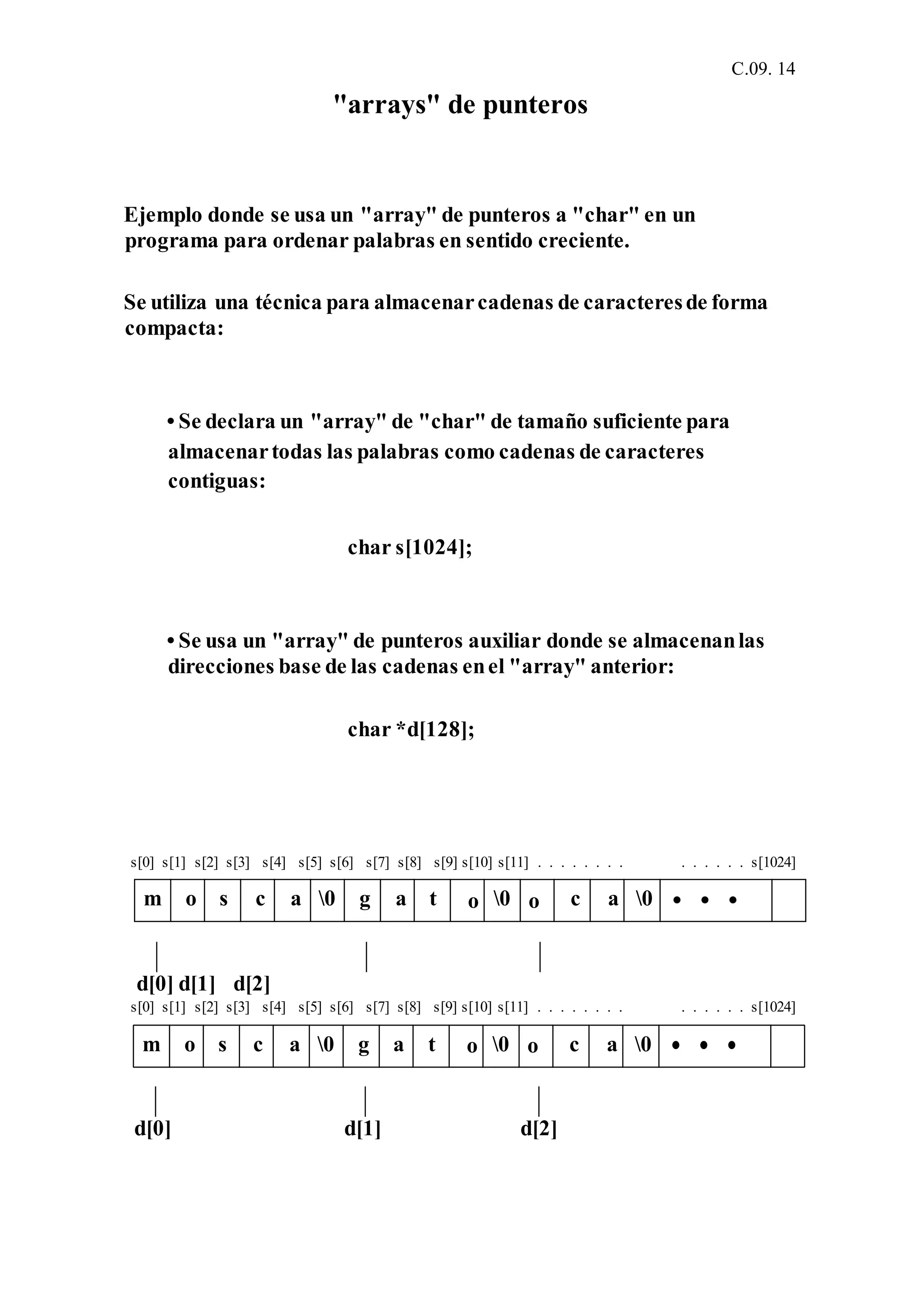 C.09. 14
"arrays" de punteros
Ejemplo donde se usa un "array" de punteros a "char" en un
programa para ordenar palabras en sentido creciente.
Se utiliza una técnica para almacenarcadenas de caracteresde forma
compacta:
• Se declara un "array" de "char" de tamaño suficiente para
almacenartodas las palabras como cadenas de caracteres
contiguas:
char s[1024];
• Se usa un "array" de punteros auxiliar donde se almacenanlas
direcciones base de las cadenas enel "array" anterior:
char *d[128];
s[0] s[1] s[2] s[3] s[4] s[5] s[6] s[7] s[8] s[9] s[10] s[11] . . . . . . . . . . . . . . s[1024]
d[0] d[1] d[2]
s[0] s[1] s[2] s[3] s[4] s[5] s[6] s[7] s[8] s[9] s[10] s[11] . . . . . . . . . . . . . . s[1024]
d[0] d[1] d[2]
0g a t o0m o s c a o c a 0
0g a t o0m o s c a o c a 0
 