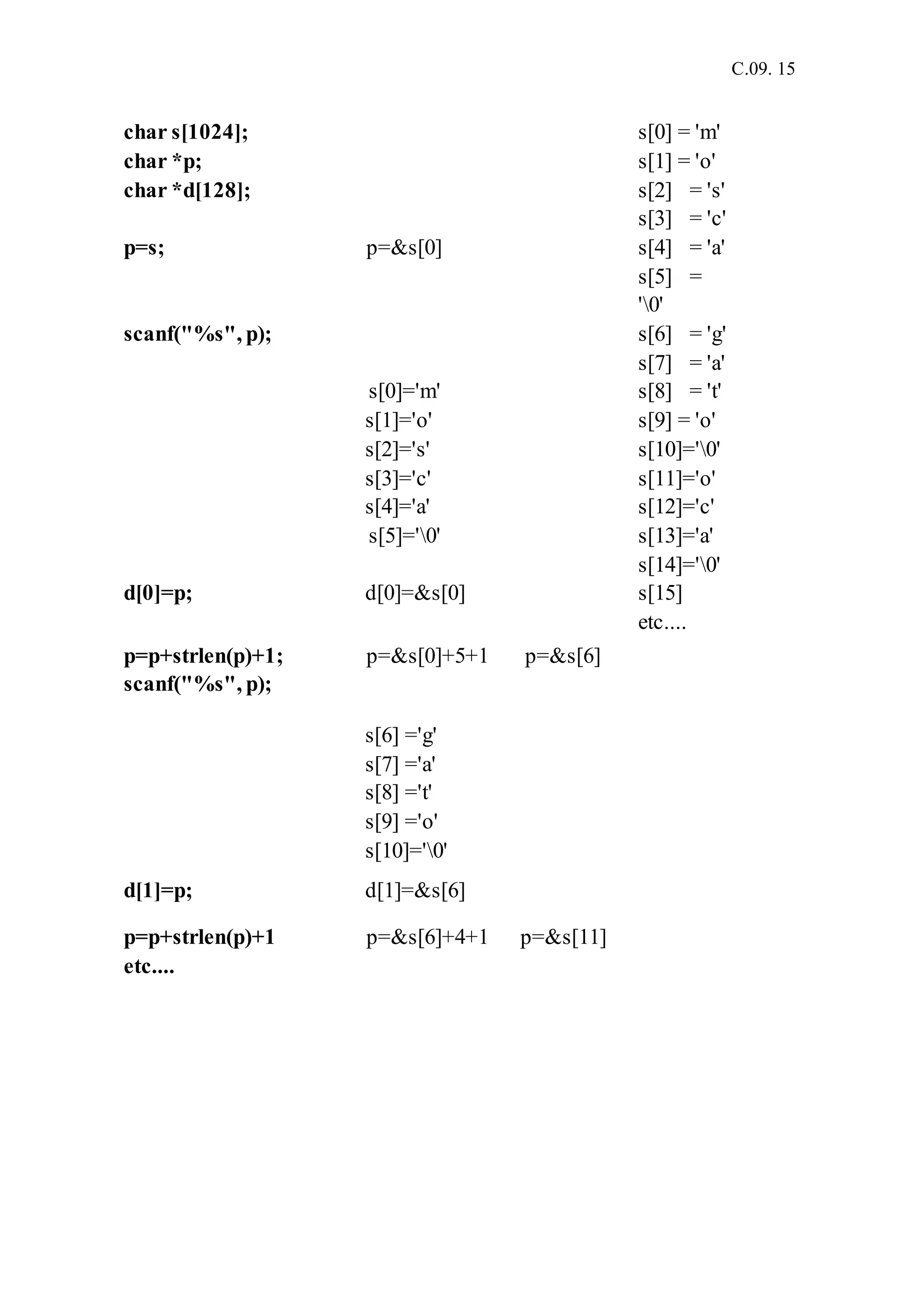 C.09. 15
char s[1024]; s[0] = 'm'
char *p; s[1] = 'o'
char *d[128]; s[2] = 's'
s[3] = 'c'
p=s; p=&s[0] s[4] = 'a'
s[5] =
'0'
scanf("%s", p); s[6] = 'g'
s[7] = 'a'
s[0]='m' s[8] = 't'
s[1]='o' s[9] = 'o'
s[2]='s' s[10]='0'
s[3]='c' s[11]='o'
s[4]='a' s[12]='c'
s[5]='0' s[13]='a'
s[14]='0'
d[0]=p; d[0]=&s[0] s[15]
etc....
p=p+strlen(p)+1;
scanf("%s", p);
p=&s[0]+5+1
s[6] ='g'
s[7] ='a'
s[8] ='t'
s[9] ='o'
s[10]='0'
p=&s[6]
d[1]=p; d[1]=&s[6]
p=p+strlen(p)+1 p=&s[6]+4+1 p=&s[11]
etc....
 