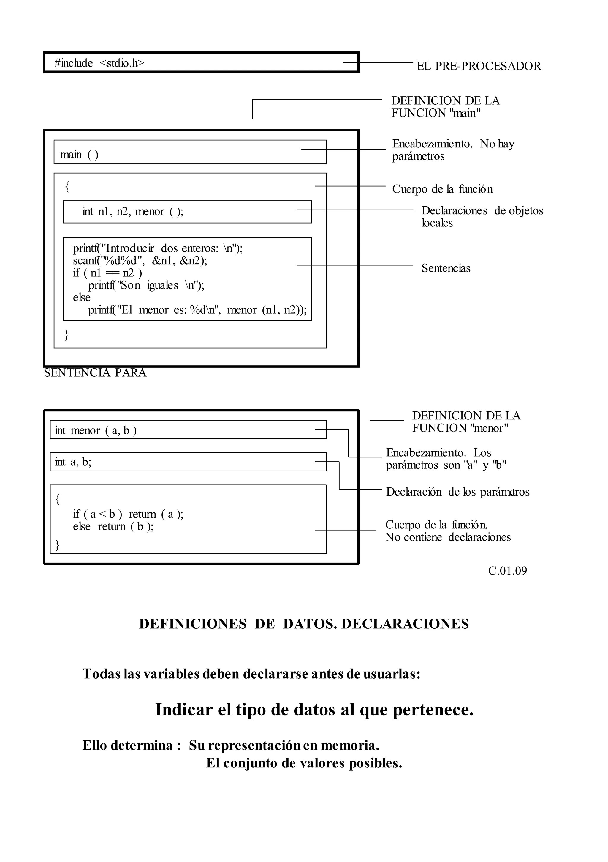 SENTENCIA PARA
C.01.09
DEFINICIONES DE DATOS. DECLARACIONES
Todas las variables deben declararse antes de usuarlas:
Indicar el tipo de datos al que pertenece.
Ello determina : Su representaciónen memoria.
El conjunto de valores posibles.
#include <stdio.h>
main ( )
{
int n1, n2, menor ( );
printf("Introducir dos enteros: n");
scanf("%d%d", &n1, &n2);
if ( n1 == n2 )
printf("Son iguales n");
else
printf("El menor es: %dn", menor (n1, n2));
}
EL PRE-PROCESADOR
DEFINICION DE LA
FUNCION "main"
Encabezamiento. No hay
parámetros
Declaraciones de objetos
locales
Cuerpo de la función
Sentencias
int menor ( a, b )
int a, b;
{
if ( a < b ) return ( a );
else return ( b );
}
DEFINICION DE LA
FUNCION "menor"
Encabezamiento. Los
parámetros son "a" y "b"
Declaración de los parámetros
Cuerpo de la función.
No contiene declaraciones
 