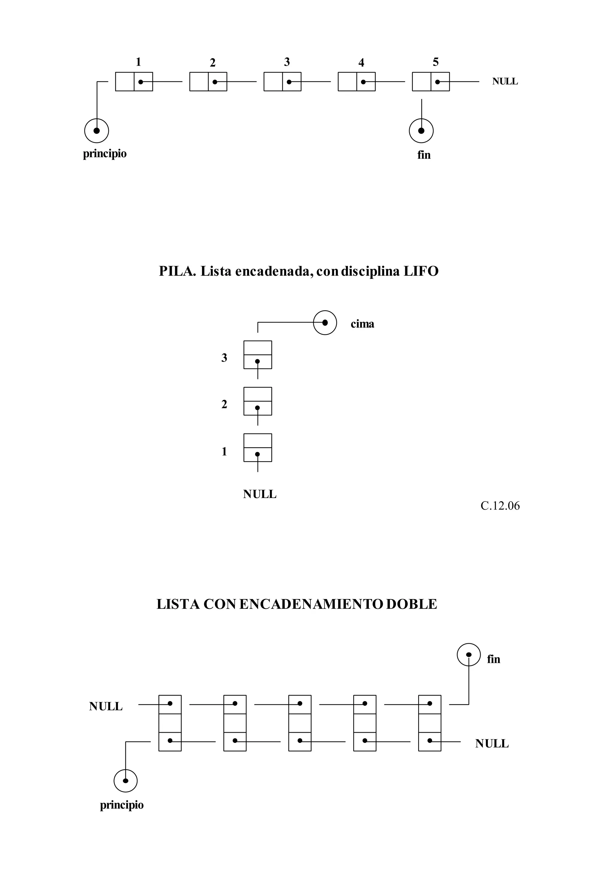 PILA. Lista encadenada, condisciplina LIFO
C.12.06
LISTA CON ENCADENAMIENTO DOBLE
NULL
principio fin
1 2 3 4 5
cima
NULL
3
2
1
NULL
NULL
fin
principio
 