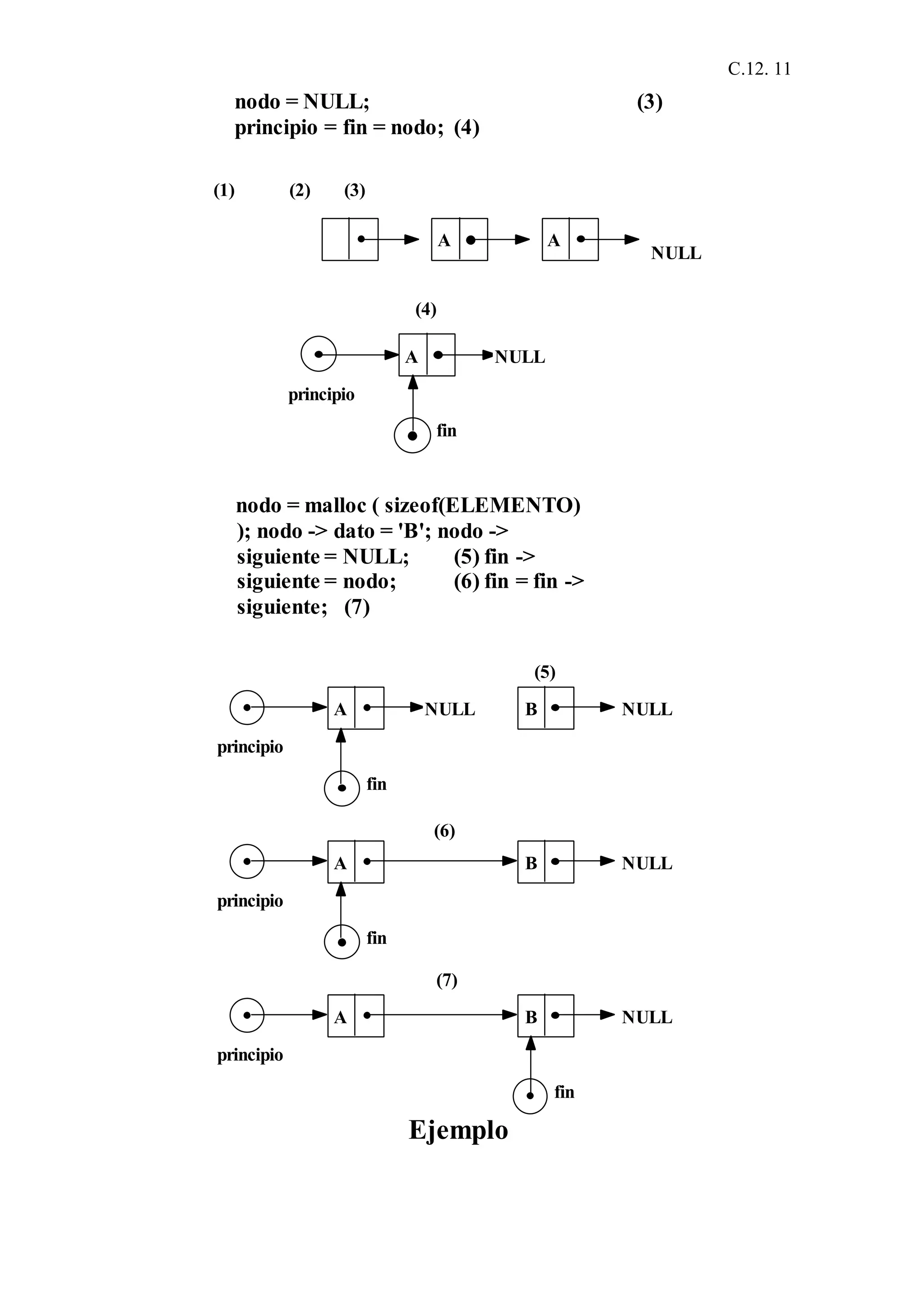 C.12. 11
nodo = NULL; (3)
principio = fin = nodo; (4)
(1) (2) (3)
NULL
nodo = malloc ( sizeof(ELEMENTO)
); nodo -> dato = 'B'; nodo ->
siguiente = NULL; (5) fin ->
siguiente = nodo; (6) fin = fin ->
siguiente; (7)
Ejemplo
A A
principio
fin
A NULL
(4)
principio
fin
NULLA NULL B
principio
fin
NULLA B
principio
fin
NULLA B
(5)
(6)
(7)
 