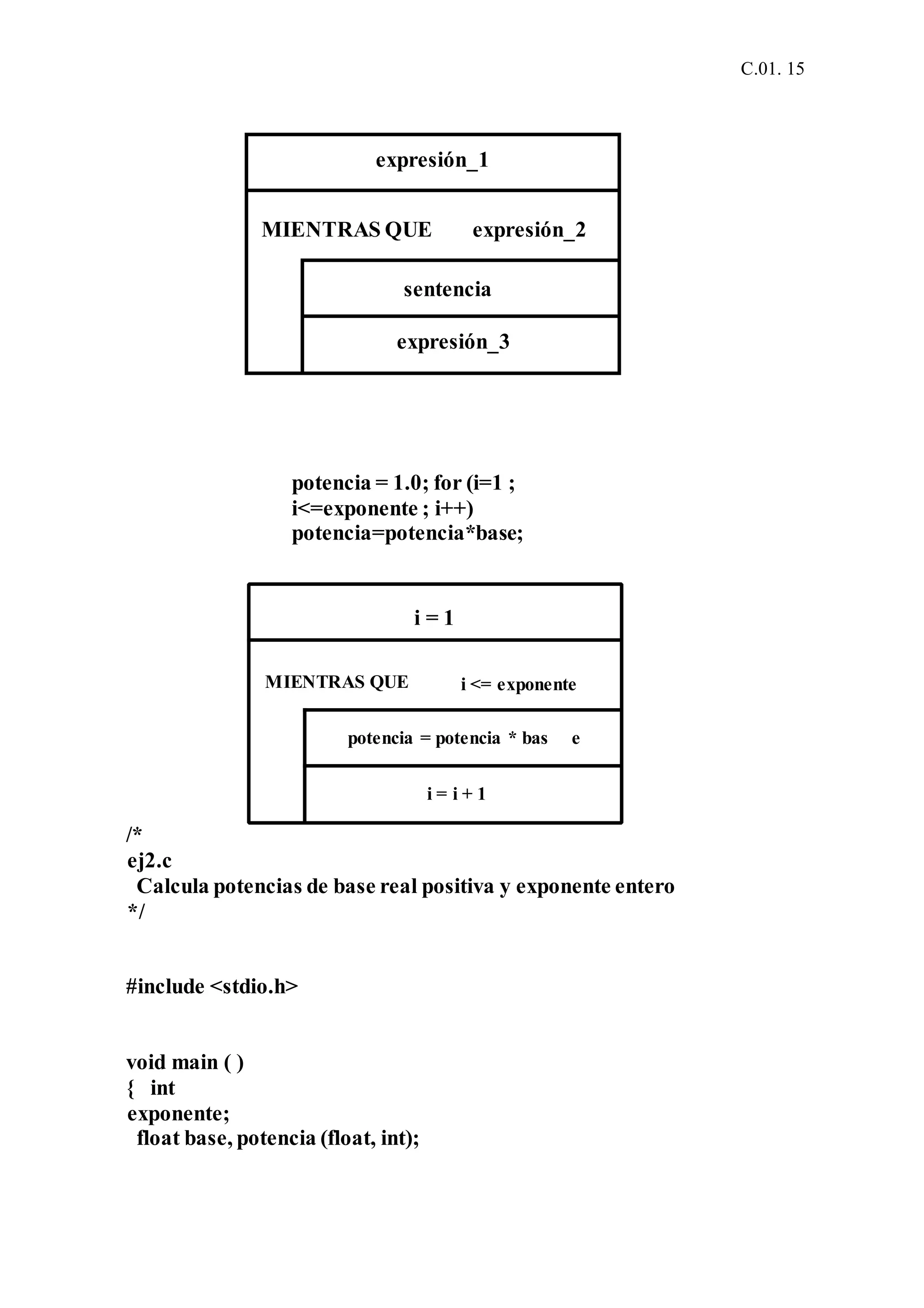 C.01. 15
potencia = 1.0; for (i=1 ;
i<=exponente ; i++)
potencia=potencia*base;
/*
ej2.c
Calcula potencias de base real positiva y exponente entero
*/
#include <stdio.h>
void main ( )
{ int
exponente;
float base, potencia (float, int);
expresión_1
expresión_2
expresión_3
MIENTRAS QUE
sentencia
MIENTRAS QUE
i = 1
i <= exponente
potencia = potencia * bas e
i = i + 1
 