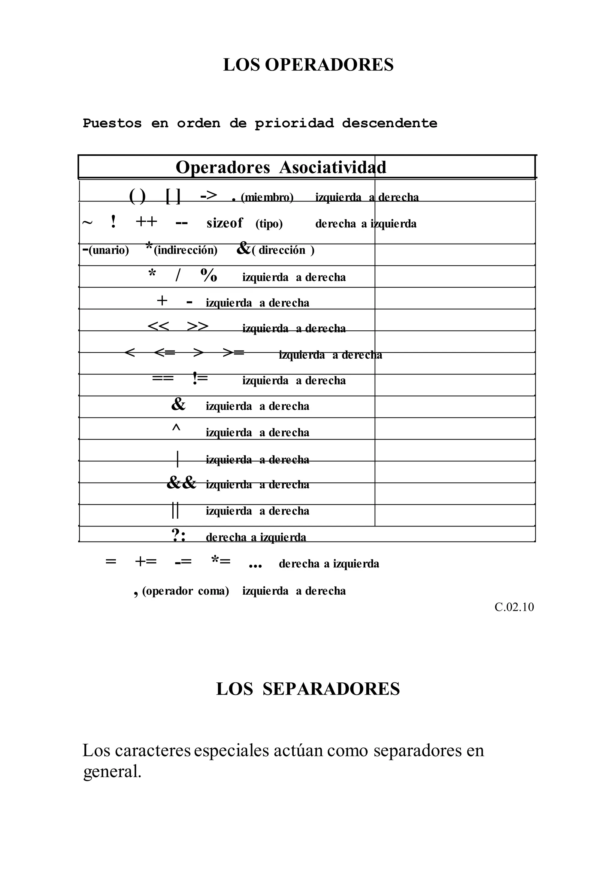 LOS OPERADORES
Puestos en orden de prioridad descendente
Operadores Asociatividad
( ) [ ] -> . (miembro) izquierda a derecha
~ ! ++ -- sizeof (tipo) derecha a izquierda
-(unario) *(indirección) &( dirección )
* / % izquierda a derecha
+ - izquierda a derecha
<< >> izquierda a derecha
< <= > >= izquierda a derecha
== != izquierda a derecha
& izquierda a derecha
^ izquierda a derecha
| izquierda a derecha
&& izquierda a derecha
|| izquierda a derecha
?: derecha a izquierda
= += -= *= ... derecha a izquierda
, (operador coma) izquierda a derecha
C.02.10
LOS SEPARADORES
Los caracteres especiales actúan como separadores en
general.
 