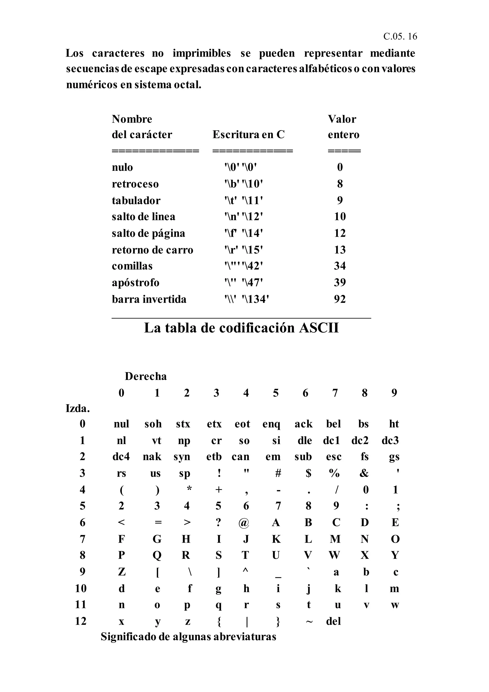 C.05. 16
Los caracteres no imprimibles se pueden representar mediante
secuenciasde escape expresadasconcaracteresalfabéticoso convalores
numéricos en sistema octal.
Nombre Valor
del carácter Escritura en C entero
============= ============ =====
nulo '0''0' 0
retroceso 'b''10' 8
tabulador 't' '11' 9
salto de linea 'n''12' 10
salto de página 'f' '14' 12
retorno de carro 'r' '15' 13
comillas '"''42' 34
apóstrofo ''' '47' 39
barra invertida '' '134' 92
La tabla de codificación ASCII
Derecha
Izda.
0 1 2 3 4 5 6 7 8 9
0 nul soh stx etx eot enq ack bel bs ht
1 nl vt np cr so si dle dc1 dc2 dc3
2 dc4 nak syn etb can em sub esc fs gs
3 rs us sp ! " # $ % & '
4 ( ) * + , - . / 0 1
5 2 3 4 5 6 7 8 9 : ;
6 < = > ? @ A B C D E
7 F G H I J K L M N O
8 P Q R S T U V W X Y
9 Z [  ] ^ _ ` a b c
10 d e f g h i j k l m
11 n o p q r s t u v w
12 x y z { | } ~ del
Significado de algunas abreviaturas
 