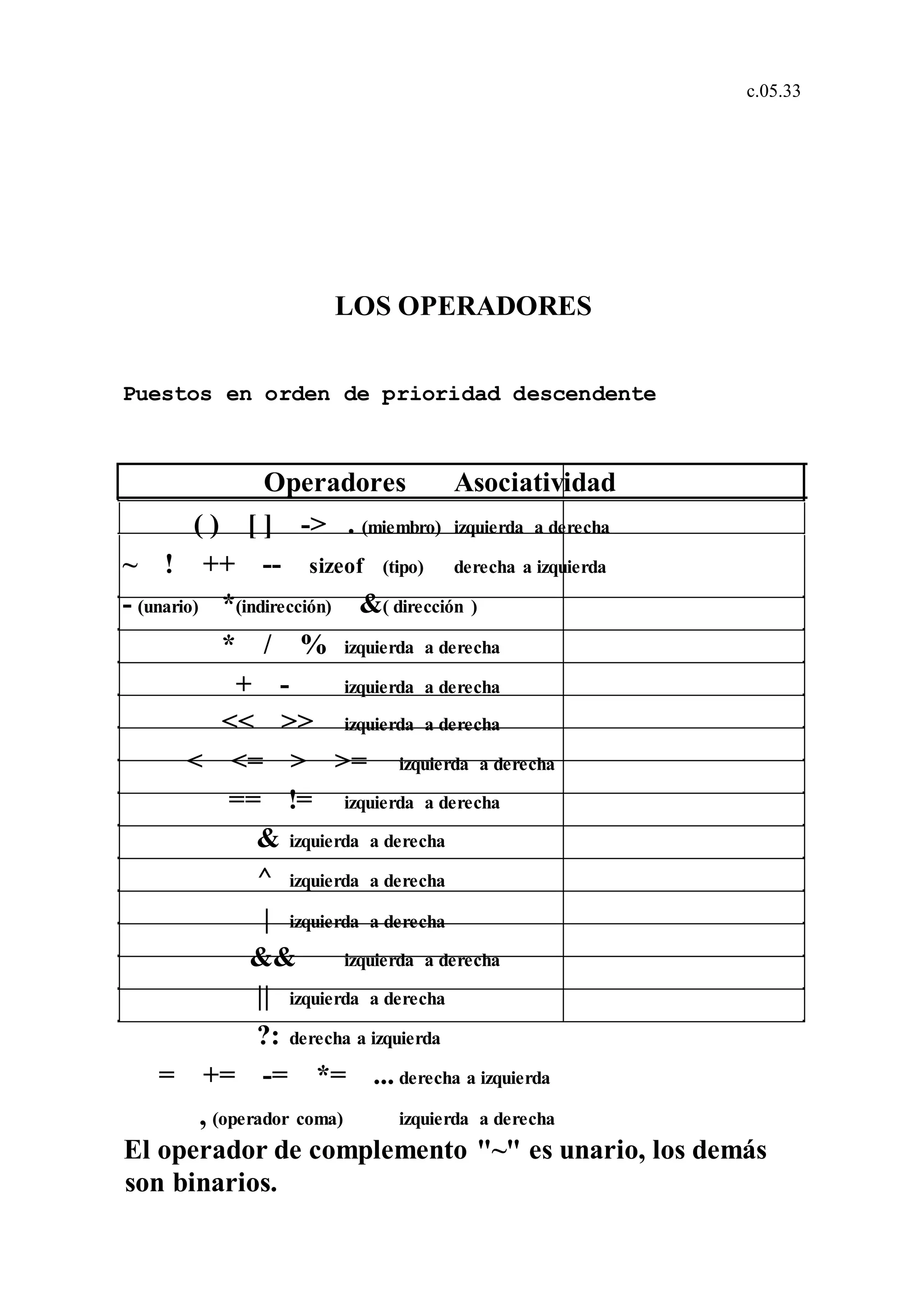 c.05.33
LOS OPERADORES
Puestos en orden de prioridad descendente
Operadores Asociatividad
( ) [ ] -> . (miembro) izquierda a derecha
~ ! ++ -- sizeof (tipo) derecha a izquierda
- (unario) *(indirección) &( dirección )
* / % izquierda a derecha
+ - izquierda a derecha
<< >> izquierda a derecha
< <= > >= izquierda a derecha
== != izquierda a derecha
& izquierda a derecha
^ izquierda a derecha
| izquierda a derecha
&& izquierda a derecha
|| izquierda a derecha
?: derecha a izquierda
= += -= *= ... derecha a izquierda
, (operador coma) izquierda a derecha
El operador de complemento "~" es unario, los demás
son binarios.
 
