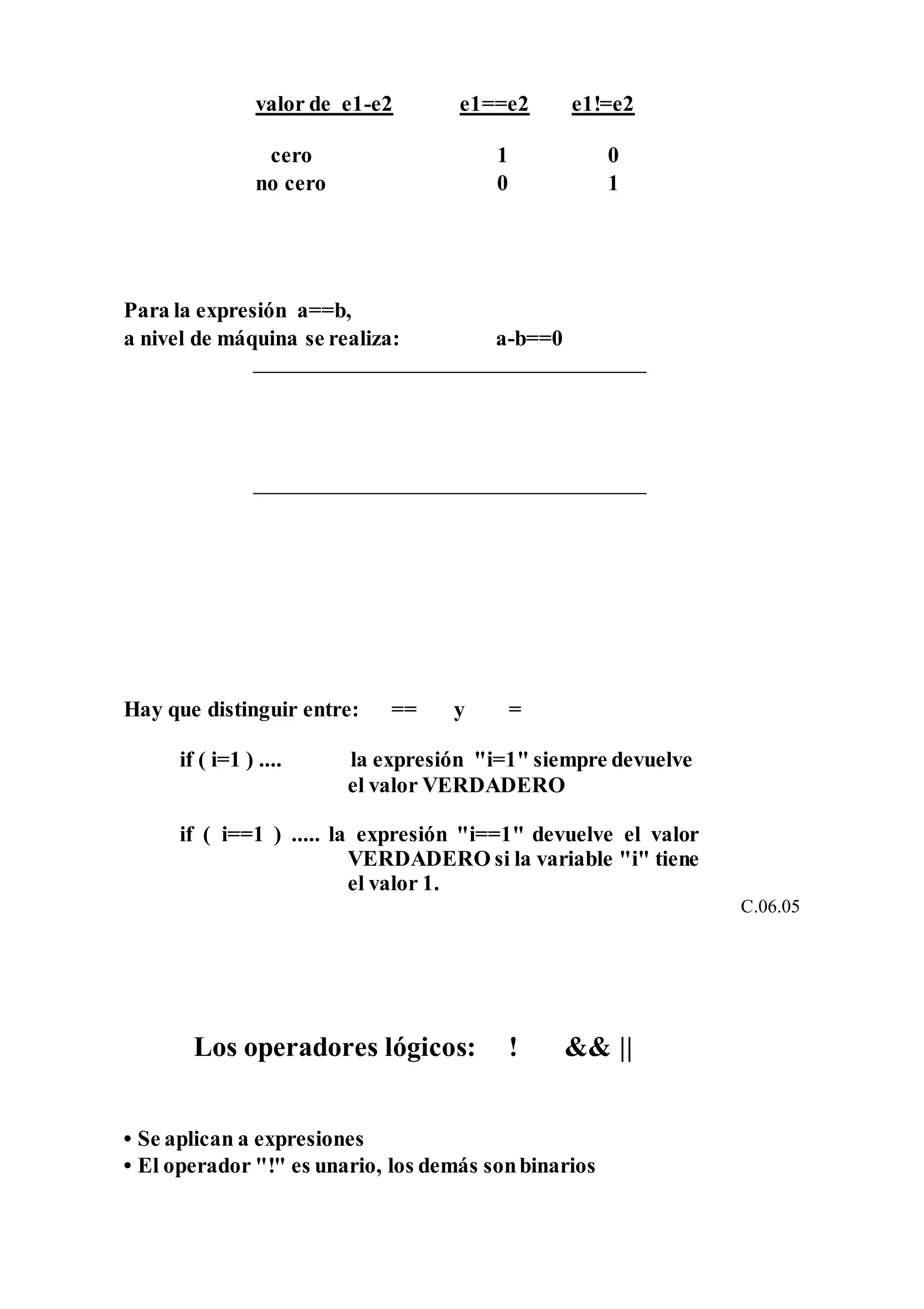 valor de e1-e2 e1==e2 e1!=e2
cero 1 0
no cero
Para la expresión a==b,
0 1
a nivel de máquina se realiza: a-b==0
Hay que distinguir entre: == y =
if ( i=1 ) .... la expresión "i=1" siempre devuelve
el valor VERDADERO
if ( i==1 ) ..... la expresión "i==1" devuelve el valor
VERDADERO si la variable "i" tiene
el valor 1.
C.06.05
Los operadores lógicos: ! && ||
• Se aplican a expresiones
• El operador "!" es unario, los demás sonbinarios
 