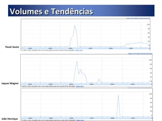 Paulo Souto Jaques Wagner João Henrique Volumes e Tendências 