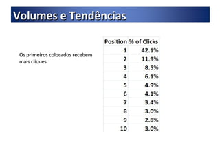 Os primeiros colocados recebem mais cliques Volumes e Tendências 