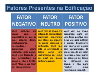 Fatores Presentes na Edificação
FATOR
NEGATIVO
FATOR
NEUTRO
FATOR
POSITIVO
Você participa do
grupo com a
expectativa de que as
suas próprias dores,
machucaduras,
necessidades e
problemas sejam
resolvidas pelo grupo.
Você está trazendo a
sua necessidade ao
grupo e não a Cristo.
Você toca a sua fita
em cada encontro
Você vem ao grupo em
estado de neutralidade
espiritual, esperando
que Deus ou alguém
no grupo promova a
edificação. Você não
está se oferecendo a
Cristo como um
instrumento por meio
do qual ele possa
edificar o grupo.
Você vem ao grupo
preparado para ser
uma força positiva que
Deus use para edificar
o grupo. Desenvolve
seu quarto de escuta
com regularidade. O
seu propósito de estar
no grupo é fazer parte
do processo de Cristo
de edificação do
grupo, e não para
receber uma
ministração especial.
 
