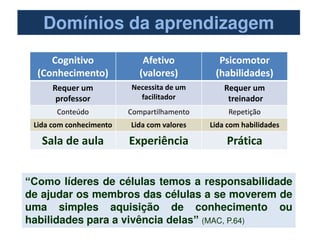 Domínios da aprendizagem
Cognitivo
(Conhecimento)
Afetivo
(valores)
Psicomotor
(habilidades)
Requer um
professor
Necessita de um
facilitador
Requer um
treinador
Conteúdo Compartilhamento Repetição
Lida com conhecimento Lida com valores Lida com habilidades
Sala de aula Experiência Prática
“Como líderes de células temos a responsabilidade
de ajudar os membros das células a se moverem de
uma simples aquisição de conhecimento ou
habilidades para a vivência delas” (MAC, P.64)
 