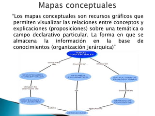 “Los mapas conceptuales son recursos gráficos que
 permiten visualizar las relaciones entre conceptos y
 explicaciones (proposiciones) sobre una temática o
 campo declarativo particular. La forma en que se
 almacena la información en la base de
 conocimientos (organización jerárquica)”
 