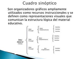 Son organizadores gráficos ampliamente
utilizados como recursos instruccionales y se
definen como representaciones visuales que
comunican la estructura lógica del material
educativo.
 
