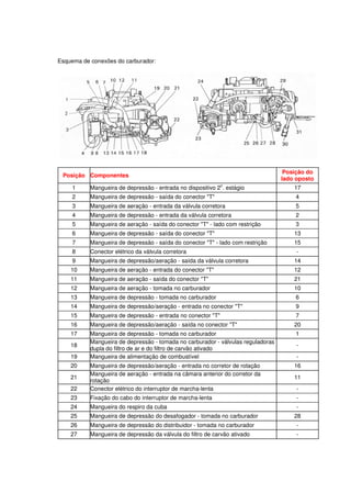 Esquema de conexões do carburador:
Posição Componentes
Posição do
lado oposto
1 Mangueira de depressão - entrada no dispositivo 2o
. estágio 17
2 Mangueira de depressão - saída do conector "T" 4
3 Mangueira de aeração - entrada da válvula corretora 5
4 Mangueira de depressão - entrada da válvula corretora 2
5 Mangueira de aeração - saída do conector "T" - lado com restrição 3
6 Mangueira de depressão - saída do conector "T" 13
7 Mangueira de depressão - saída do conector "T" - lado com restrição 15
8 Conector elétrico da válvula corretora -
9 Mangueira de depressão/aeração - saída da válvula corretora 14
10 Mangueira de aeração - entrada do conector "T" 12
11 Mangueira de aeração - saída do conector "T" 21
12 Mangueira de aeração - tomada no carburador 10
13 Mangueira de depressão - tomada no carburador 6
14 Mangueira de depressão/aeração - entrada no conector "T" 9
15 Mangueira de depressão - entrada no conector "T" 7
16 Mangueira de depressão/aeração - saída no conector "T" 20
17 Mangueira de depressão - tomada no carburador 1
18
Mangueira de depressão - tomada no carburador - válvulas reguladoras
dupla do filtro de ar e do filtro de carvão ativado
-
19 Mangueira de alimentação de combustível -
20 Mangueira de depressão/aeração - entrada no corretor de rotação 16
21
Mangueira de aeração - entrada na câmara anterior do corretor da
rotação
11
22 Conector elétrico do interruptor de marcha-lenta -
23 Fixação do cabo do interruptor de marcha-lenta -
24 Mangueira do respiro da cuba -
25 Mangueira de depressão do desafogador - tomada no carburador 28
26 Mangueira de depressão do distribuidor - tomada no carburador -
27 Mangueira de depressão da válvula do filtro de carvão ativado -
 