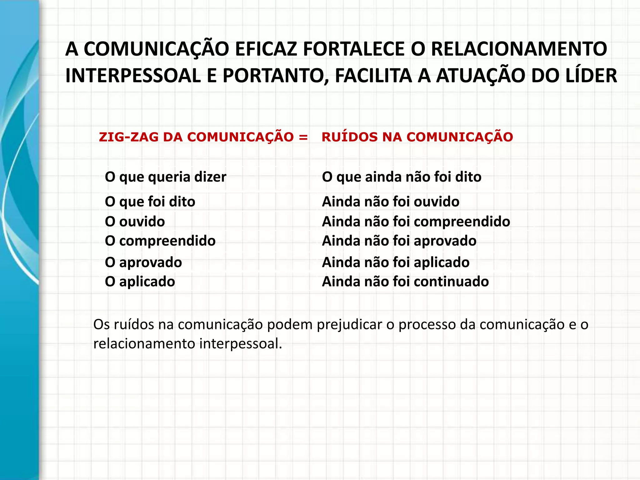 A COMUNICAÇÃO EFICAZ FORTALECE O RELACIONAMENTO
INTERPESSOAL E PORTANTO, FACILITA A ATUAÇÃO DO LÍDER
Os ruídos na comunicação podem prejudicar o processo da comunicação e o
relacionamento interpessoal.
O que queria dizer O que ainda não foi dito
O que foi dito Ainda não foi ouvido
O ouvido Ainda não foi compreendido
O compreendido Ainda não foi aprovado
O aprovado Ainda não foi aplicado
O aplicado Ainda não foi continuado
ZIG-ZAG DA COMUNICAÇÃO = RUÍDOS NA COMUNICAÇÃO
 