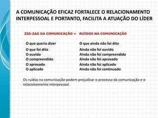 A COMUNICAÇÃO EFICAZ FORTALECE O RELACIONAMENTO
INTERPESSOAL E PORTANTO, FACILITA A ATUAÇÃO DO LÍDER
Os ruídos na comunicação podem prejudicar o processo da comunicação e o
relacionamento interpessoal.
O que queria dizer O que ainda não foi dito
O que foi dito Ainda não foi ouvido
O ouvido Ainda não foi compreendido
O compreendido Ainda não foi aprovado
O aprovado Ainda não foi aplicado
O aplicado Ainda não foi continuado
ZIG-ZAG DA COMUNICAÇÃO = RUÍDOS NA COMUNICAÇÃO
 