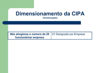 Dimensionamento da CIPA 
(Continuação) 
Não atingimos o número de 20 
funcionários/ empresa 
01 Designado por Empresa 
 