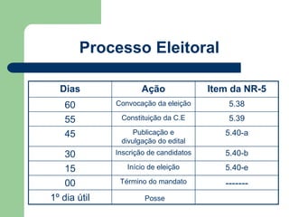 Processo Eleitoral 
Dias Ação Item da NR-5 
60 Convocação da eleição 5.38 
55 Constituição da C.E 5.39 
45 Publicação e 
divulgação do edital 
5.40-a 
30 Inscrição de candidatos 5.40-b 
15 Início de eleição 5.40-e 
00 Término do mandato ------- 
1º dia útil Posse 
 