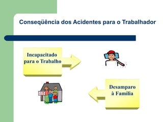 Conseqüência dos Acidentes para o Trabalhador 
Incapacitado 
para o Trabalho 
Desamparo 
à Família 
 
