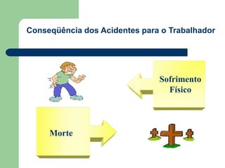 Conseqüência dos Acidentes para o Trabalhador 
Sofrimento 
Físico 
Morte 
 