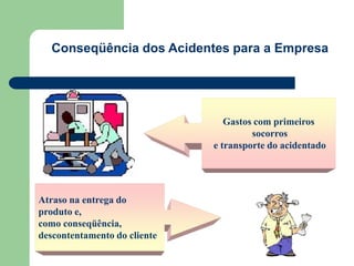 Conseqüência dos Acidentes para a Empresa 
Atraso na entrega do 
produto e, 
como conseqüência, 
descontentamento do cliente 
Gastos com primeiros 
socorros 
e transporte do acidentado 
 