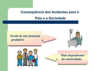 Conseqüência dos Acidentes para o 
País e a Sociedade 
Perda de um elemento 
produtivo 
Mais dependentes 
da coletividade 
 