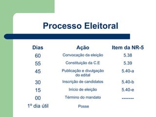 Processo Eleitoral

  Dias                Ação              Item da NR-5
    60        Convocação da eleição         5.38
    55          Constituição da C.E         5.39
    45        Publicação e divulgação      5.40-a
                     do edital
    30        Inscrição de candidatos      5.40-b
    15           Início de eleição         5.40-e
    00         Término do mandato          -------
1º dia útil           Posse
 