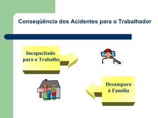 Conseqüência dos Acidentes para o Trabalhador




  Incapacitado
 para o Trabalho



                             Desamparo
                              à Família
 