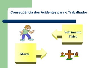 Conseqüência dos Acidentes para o Trabalhador




                               Sofrimento
                                 Físico



     Morte
 
