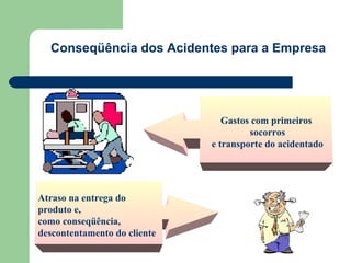 Conseqüência dos Acidentes para a Empresa




                                 Gastos com primeiros
                                       socorros
                              e transporte do acidentado




Atraso na entrega do
produto e,
como conseqüência,
descontentamento do cliente
 