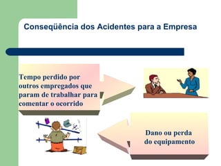 Conseqüência dos Acidentes para a Empresa




Tempo perdido por
outros empregados que
param de trabalhar para
comentar o ocorrido


                             Dano ou perda
                             do equipamento
 