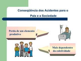 Conseqüência dos Acidentes para o
                País e a Sociedade




Perda de um elemento
produtivo



                               Mais dependentes
                               da coletividade
 