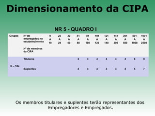 Grupos Nº de
empregados no
estabelecimento
Nº de membros
da CIPA
0
A
19
20
A
29
30
A
50
51
A
80
81
A
100
101
A
120
121
A
140
141
A
300
301
A
500
501
A
1000
1001
A
2500
C – 18a
Titulares 3 3 4 4 4 4 6 9
Suplentes 3 3 3 3 3 4 5 7
NR 5 - QUADRO I
Os membros titulares e suplentes terão representantes dos
Empregadores e Empregados.
Dimensionamento da CIPA
 