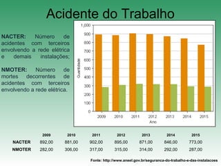 Acidente do Trabalho
2009 2010 2011 2012 2013 2014 2015
NACTER 892,00 881,00 902,00 895,00 871,00 846,00 773,00
NMOTER 282,00 306,00 317,00 315,00 314,00 292,00 287,00
NACTER: Número de
acidentes com terceiros
envolvendo a rede elétrica
e demais instalações;
NMOTER: Número de
mortes decorrentes de
acidentes com terceiros
envolvendo a rede elétrica.
Fonte: http://www.aneel.gov.br/seguranca-do-trabalho-e-das-instalacoes
 