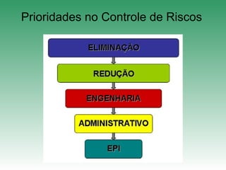 Prioridades no Controle de Riscos
 