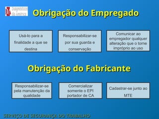 Usá-lo para a
finalidade a que se
destina
Responsabilizar-se
por sua guarda e
conservação
Comunicar ao
empregador qualquer
alteração que o torne
impróprio ao uso
Comercializar
somente o EPI
portador de CA
Responsabilizar-se
pela manutenção da
qualidade
Cadastrar-se junto ao
MTE
Obrigação do Empregado
Obrigação do Empregado
Obrigação do Fabricante
Obrigação do Fabricante
SERVIÇO DE SEGURANÇA DO TRABALHO
SERVIÇO DE SEGURANÇA DO TRABALHO
 