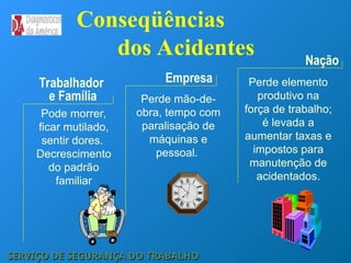 Nação
Trabalhador
e Família
Empresa
Pode morrer,
ficar mutilado,
sentir dores.
Decrescimento
do padrão
familiar
Perde mão-de-
obra, tempo com
paralisação de
máquinas e
pessoal.
Conseqüências
dos Acidentes
Perde elemento
produtivo na
força de trabalho;
é levada a
aumentar taxas e
impostos para
manutenção de
acidentados.
SERVIÇO DE SEGURANÇA DO TRABALHO
SERVIÇO DE SEGURANÇA DO TRABALHO
 