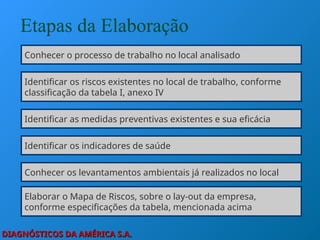 DIAGNÓSTICOS DA AMÉRICA S.A.
DIAGNÓSTICOS DA AMÉRICA S.A.
Etapas da Elaboração
Conhecer o processo de trabalho no local analisado
Identificar os riscos existentes no local de trabalho, conforme
classificação da tabela I, anexo IV
Identificar as medidas preventivas existentes e sua eficácia
Identificar os indicadores de saúde
Conhecer os levantamentos ambientais já realizados no local
Elaborar o Mapa de Riscos, sobre o lay-out da empresa,
conforme especificações da tabela, mencionada acima
 