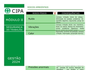 RISCO FÍSICO CONSEQUÊNCIAS
X
RISCOS AMBIENTAIS
MÓDULO II
SEGURANÇA
DO TRABALHO
Ruído
Cansaço, irritação, dores de cabeça,
diminuição da audição, problemas do
aparelho digestivo, taquicardia, perigo de
infarto.
Vibrações
Cansaço, irritação, dores nos membros,
dores na coluna, doença do movimento,
artrite, problemas digestivos, lesões
ósseas, lesões dos tecidos moles.
Calor
Taquicardia, aumento da pulsação, cansaço,
irritação, intermação, prostração térmica,
choque térmico, fadiga térmica,
perturbação
das funções digestivas, hipertensão etc.
Frio
feridas; rachaduras e necrose na pele;
enregelamento: ficar congelado;
agravamento de doenças reumáticas;
predisposição para acidentes;
predisposição para doenças das vias
respiratórias.
Radiação não-ionizante
Queimaduras, lesões nos olhos, na pele e
em outros órgãos
Radiação ionizante Alterações celulares, câncer,
fadiga, problemas visuais, acidente do
trabalho.
Umidade
Doenças do aparelho respiratório,
quedas, doenças da pele, doenças
circulatórias.
Pressões anormais
Ruptura do tímpano quando o aumento
de pressão for brusco; liberação de
nitrogênio nos tecidos e vasos
GESTÃO
2024
CIPA
 