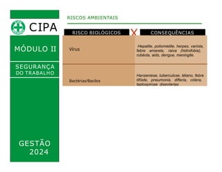 RISCO BIOLÓGICOS CONSEQUÊNCIAS
X
RISCOS AMBIENTAIS
MÓDULO II
SEGURANÇA
DO TRABALHO
Vírus
Hepatite, poliomielite, herpes, varíola,
febre amarela, raiva (hidrofobia),
rubéola, aids, dengue, meningite.
Bactérias/Bacilos
Hanseniese, tuberculose, tétano, febre
tifóide, pneumonia, difteria, cólera,
leptospirose disenterias
Protozoários
Malária, mal de chagas, toxoplasmose,
disenterias.
Fungos Alergias, micoses.
GESTÃO
2024
CIPA
 