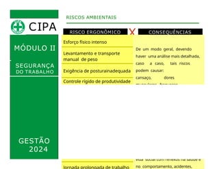 RISCO ERGONÔMICO CONSEQUÊNCIAS
X
RISCOS AMBIENTAIS
MÓDULO II
SEGURANÇA
DO TRABALHO
Esforço físico intenso
De um modo geral, devendo
haver uma análise mais detalhada,
caso a caso, tais riscos
podem causar:
cansaço, dores
musculares, fraquezas,
doenças como
Levantamento e transporte
manual de peso
Exigência de posturainadequada
Controle rígido de produtividade
hipertensão arterial, úlceras,
doenças
nervosas, agravamento do diabetes,
alterações do sono,da libido, da
vida social com reflexos na saúde e
no comportamento, acidentes,
Imposição de ritmos excessivos
Trabalho em turno ou noturno
Jornada prolongada de trabalho
GESTÃO
2024
CIPA
 