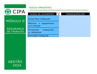 RISCO DE ACIDENTES CONSEQUÊNCIAS
X
RISCOS AMBIENTAIS
MÓDULO II
SEGURANÇA
DO TRABALHO
Arranjo físico inadequado
Máquinas e equipamentos
sem proteção
Ferramentas inadequadas
ou defeituosas
Iluminação inadequada
Acidentes e
doenças
profissionais
Eletricidade
Probabilidade de incêndio
ou explosão
Armazenamento inadequado
Animais peçonhentos
Outras situações de risco que
poderão contribuir para a
ocorrência de acidentes
GESTÃO
2024
CIPA
 