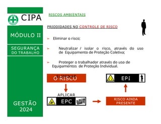 CIPA
.
MÓDULO II
RISCOS AMBIENTAIS
SEGURANÇA
DO TRABALHO
EPC
GESTÃO
O RISCO
APLICAR
RISCO AINDA
EPI
PRIODIDADES NO CONTROLE DE RISCO
➢ Eliminar o risco;
➢ Neutralizar / isolar o risco, através do uso
de Equipamento de Proteção Coletiva;
➢ Proteger o trabalhador através do uso de
Equipamentos de Proteção Individual.
ELIMINAR APLICAR
PRESENTE
2024
 